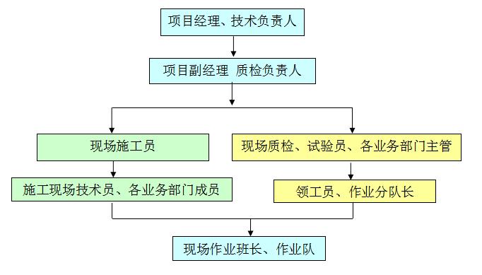 質(zhì)量管理組織機構(gòu)